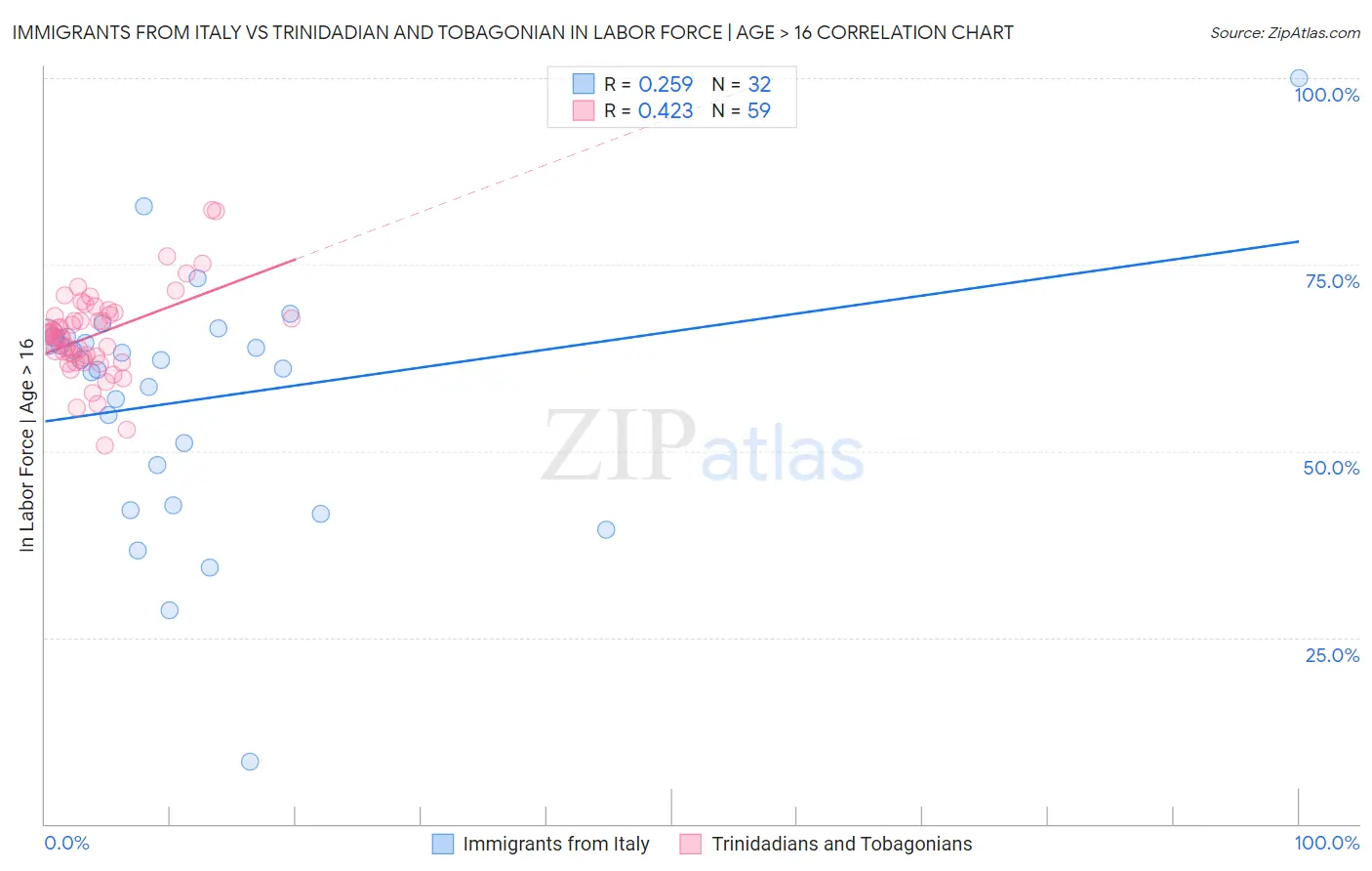 Immigrants from Italy vs Trinidadian and Tobagonian In Labor Force | Age > 16