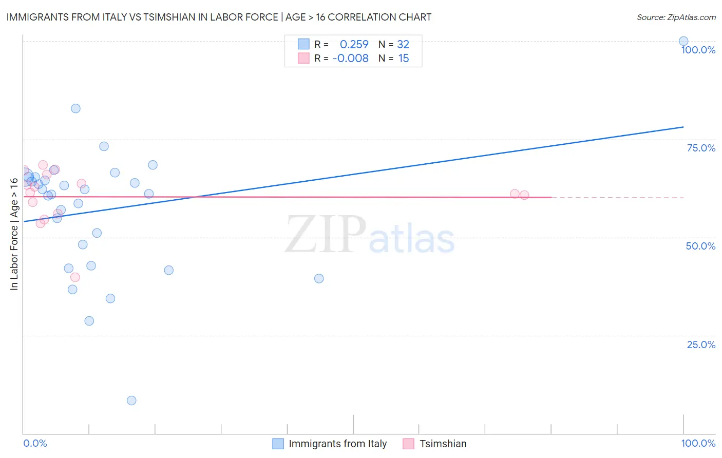 Immigrants from Italy vs Tsimshian In Labor Force | Age > 16