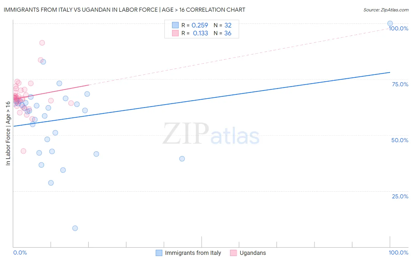 Immigrants from Italy vs Ugandan In Labor Force | Age > 16