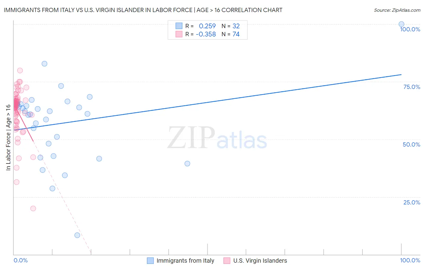 Immigrants from Italy vs U.S. Virgin Islander In Labor Force | Age > 16