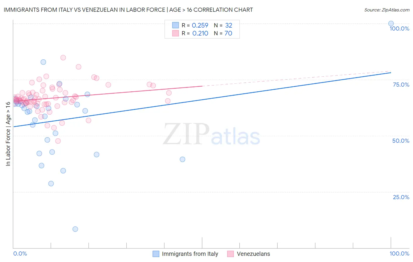 Immigrants from Italy vs Venezuelan In Labor Force | Age > 16