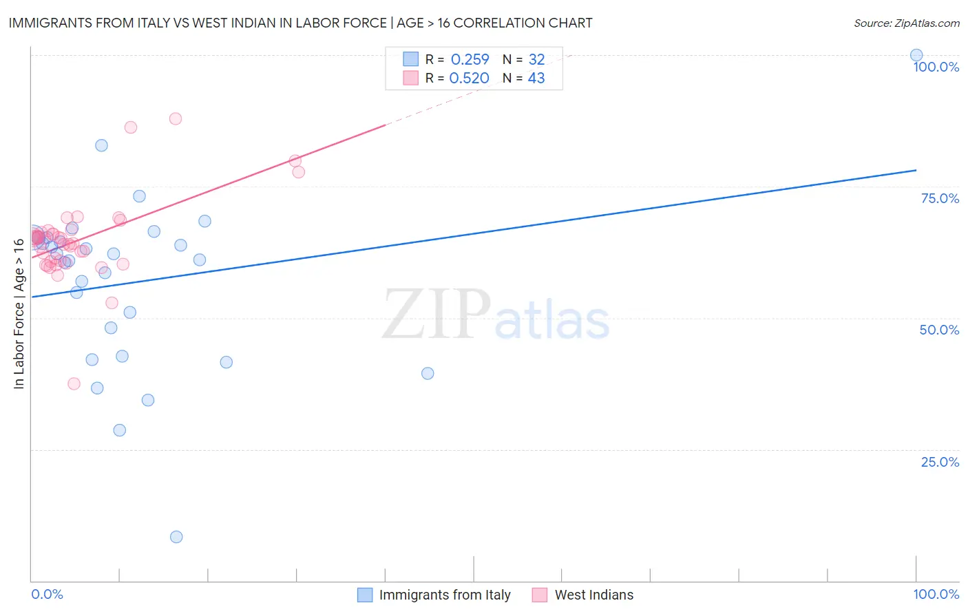 Immigrants from Italy vs West Indian In Labor Force | Age > 16
