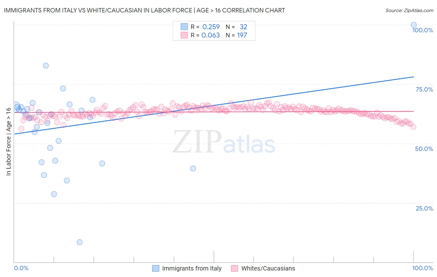 Immigrants from Italy vs White/Caucasian In Labor Force | Age > 16