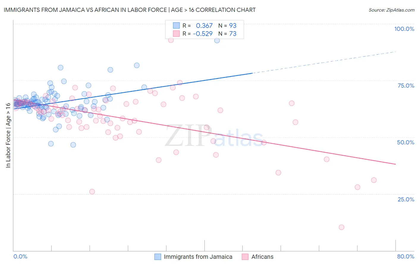Immigrants from Jamaica vs African In Labor Force | Age > 16
