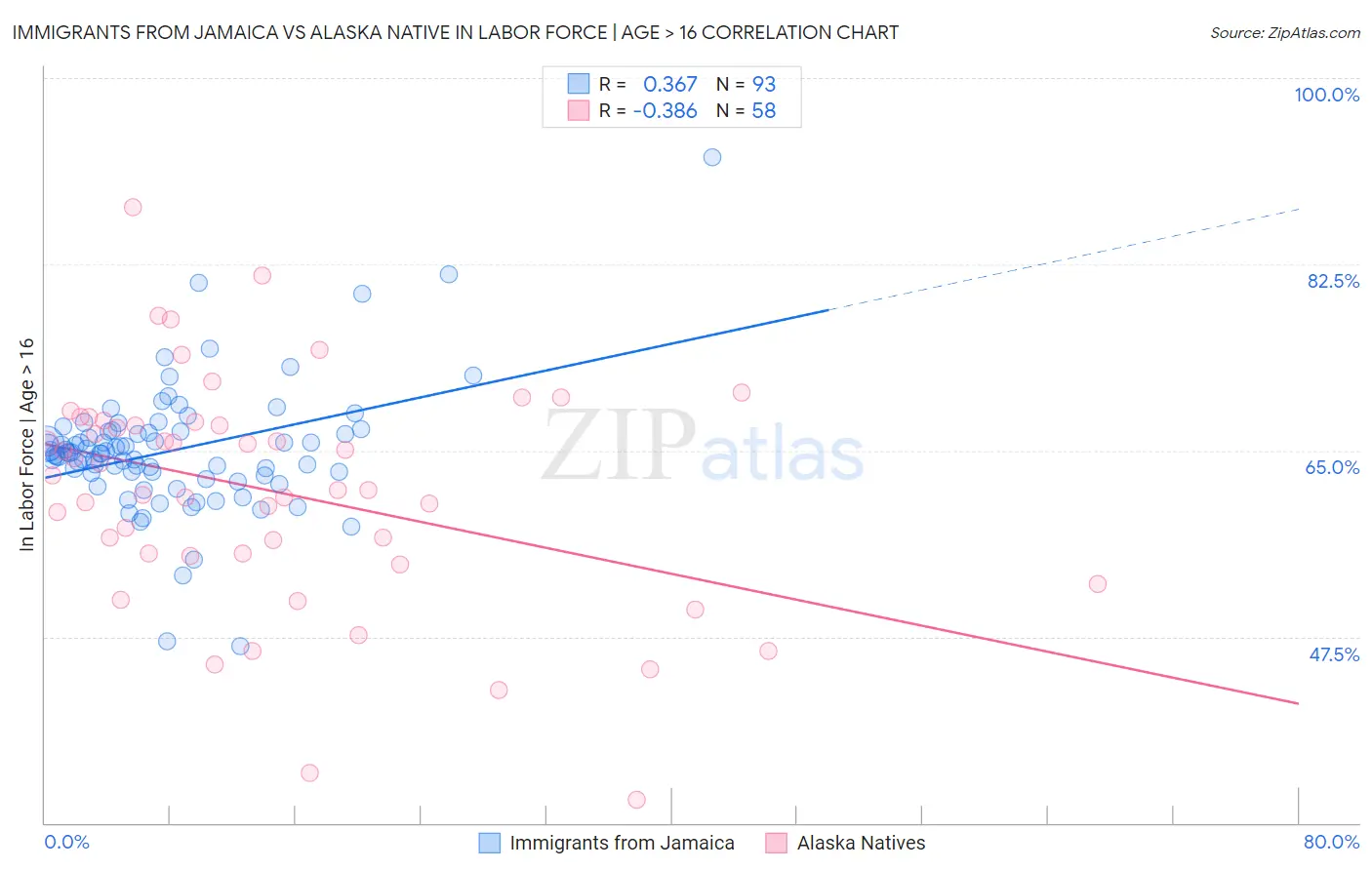 Immigrants from Jamaica vs Alaska Native In Labor Force | Age > 16