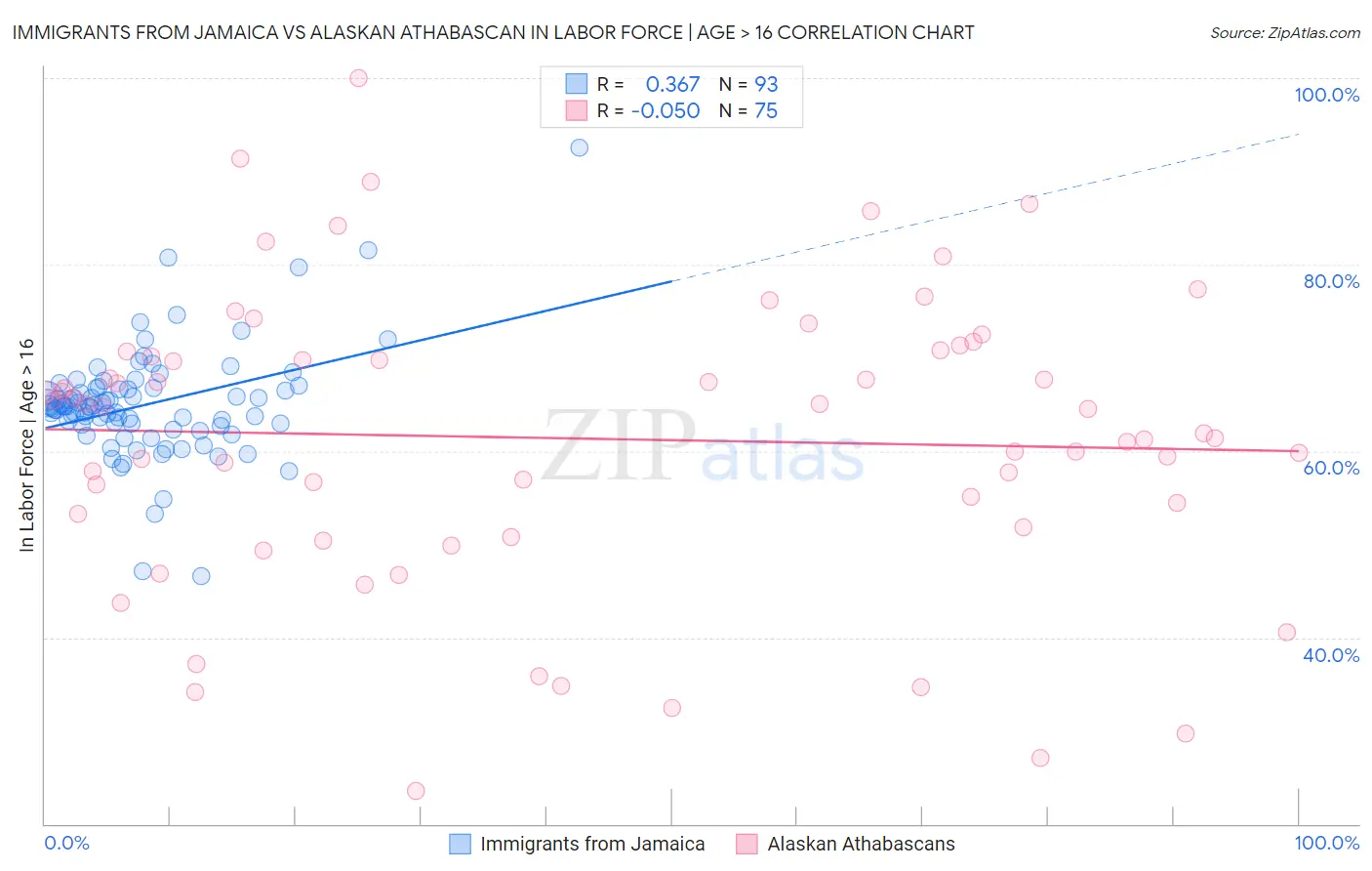 Immigrants from Jamaica vs Alaskan Athabascan In Labor Force | Age > 16