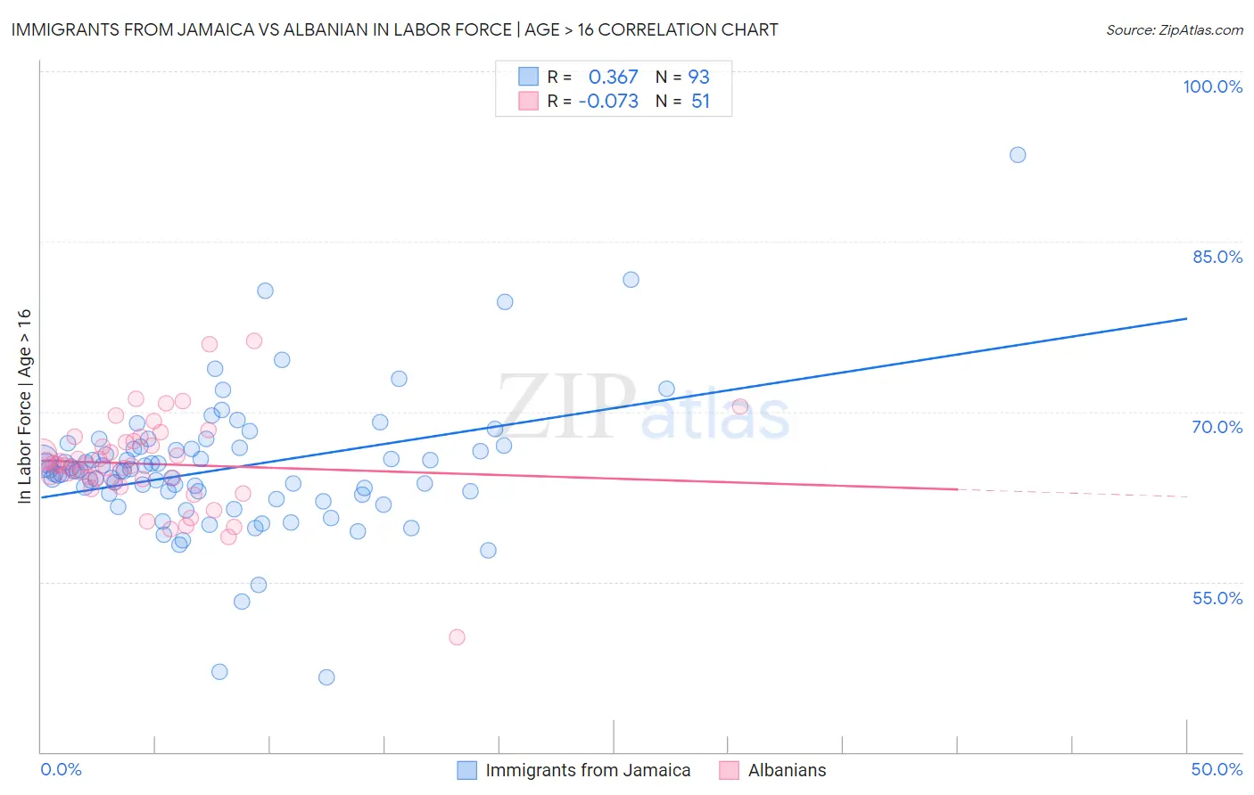 Immigrants from Jamaica vs Albanian In Labor Force | Age > 16