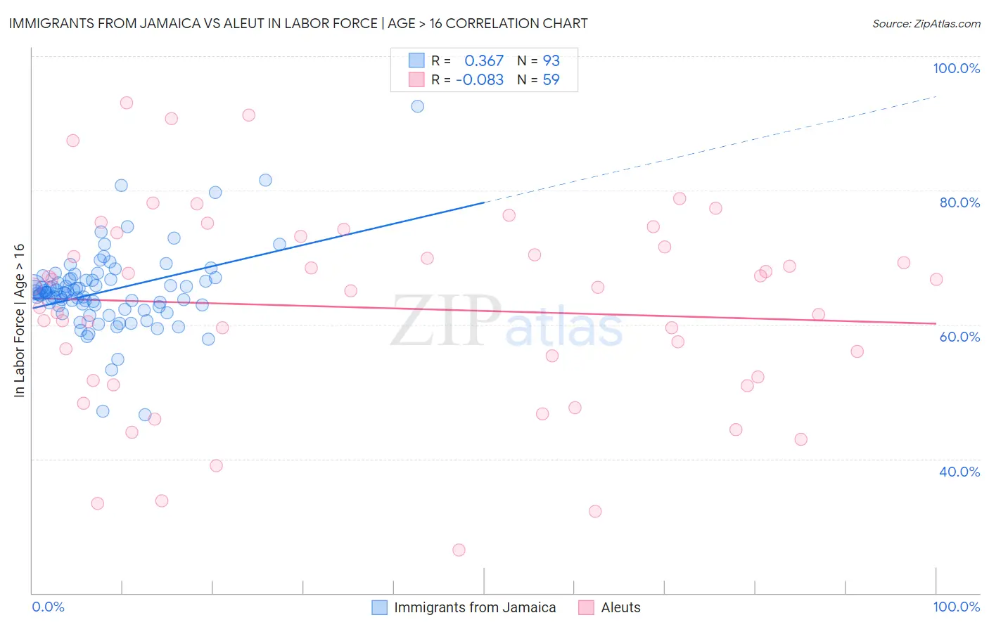 Immigrants from Jamaica vs Aleut In Labor Force | Age > 16
