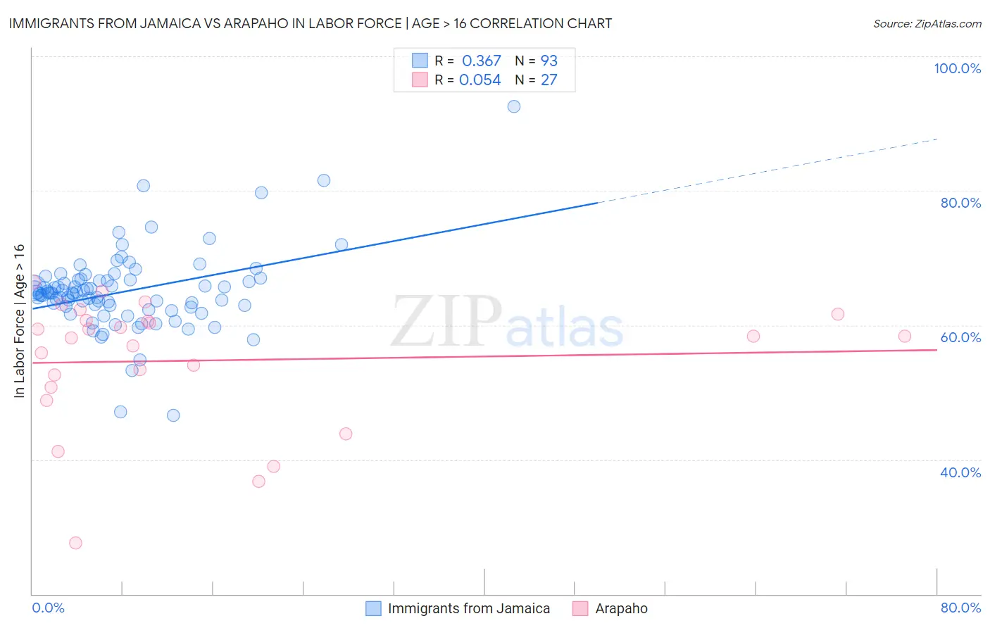 Immigrants from Jamaica vs Arapaho In Labor Force | Age > 16