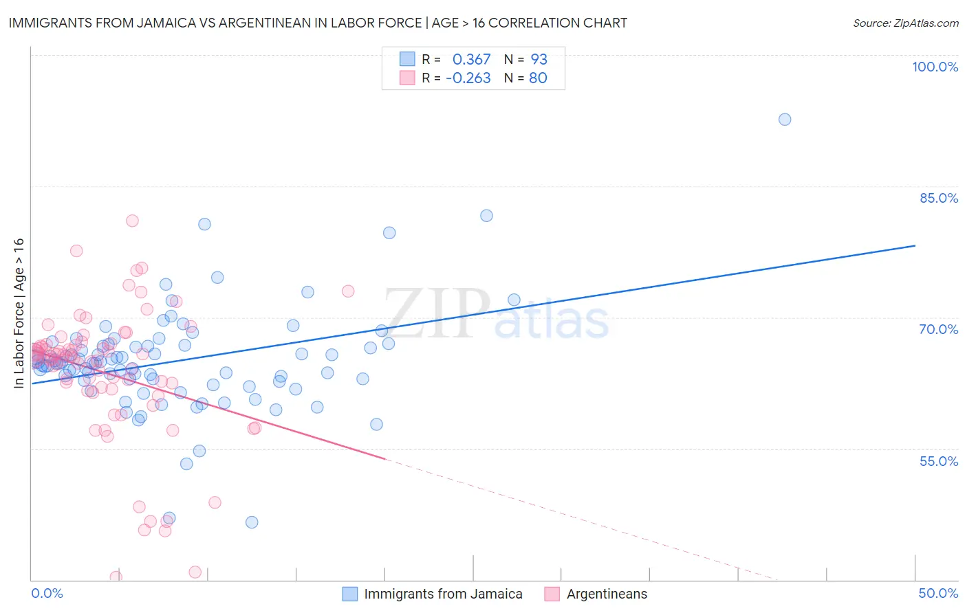 Immigrants from Jamaica vs Argentinean In Labor Force | Age > 16