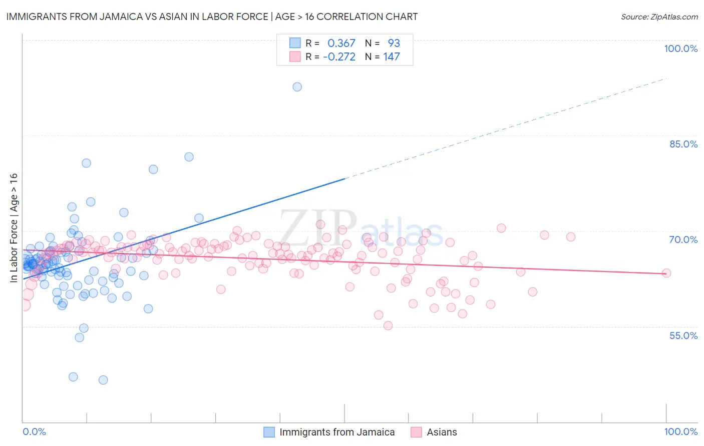 Immigrants from Jamaica vs Asian In Labor Force | Age > 16