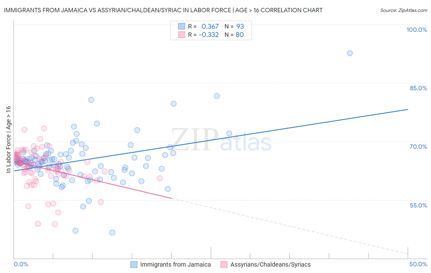 Immigrants from Jamaica vs Assyrian/Chaldean/Syriac In Labor Force | Age > 16