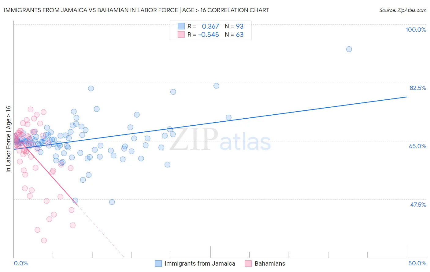 Immigrants from Jamaica vs Bahamian In Labor Force | Age > 16