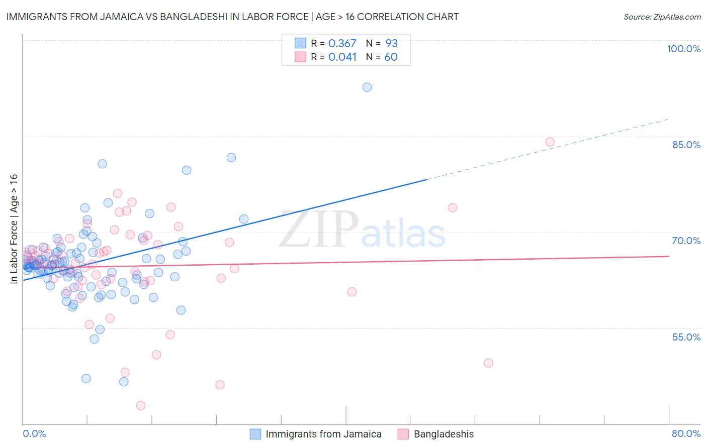 Immigrants from Jamaica vs Bangladeshi In Labor Force | Age > 16