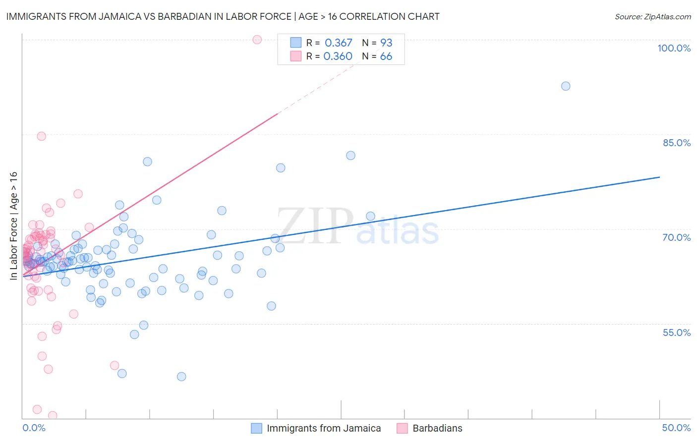 Immigrants from Jamaica vs Barbadian In Labor Force | Age > 16