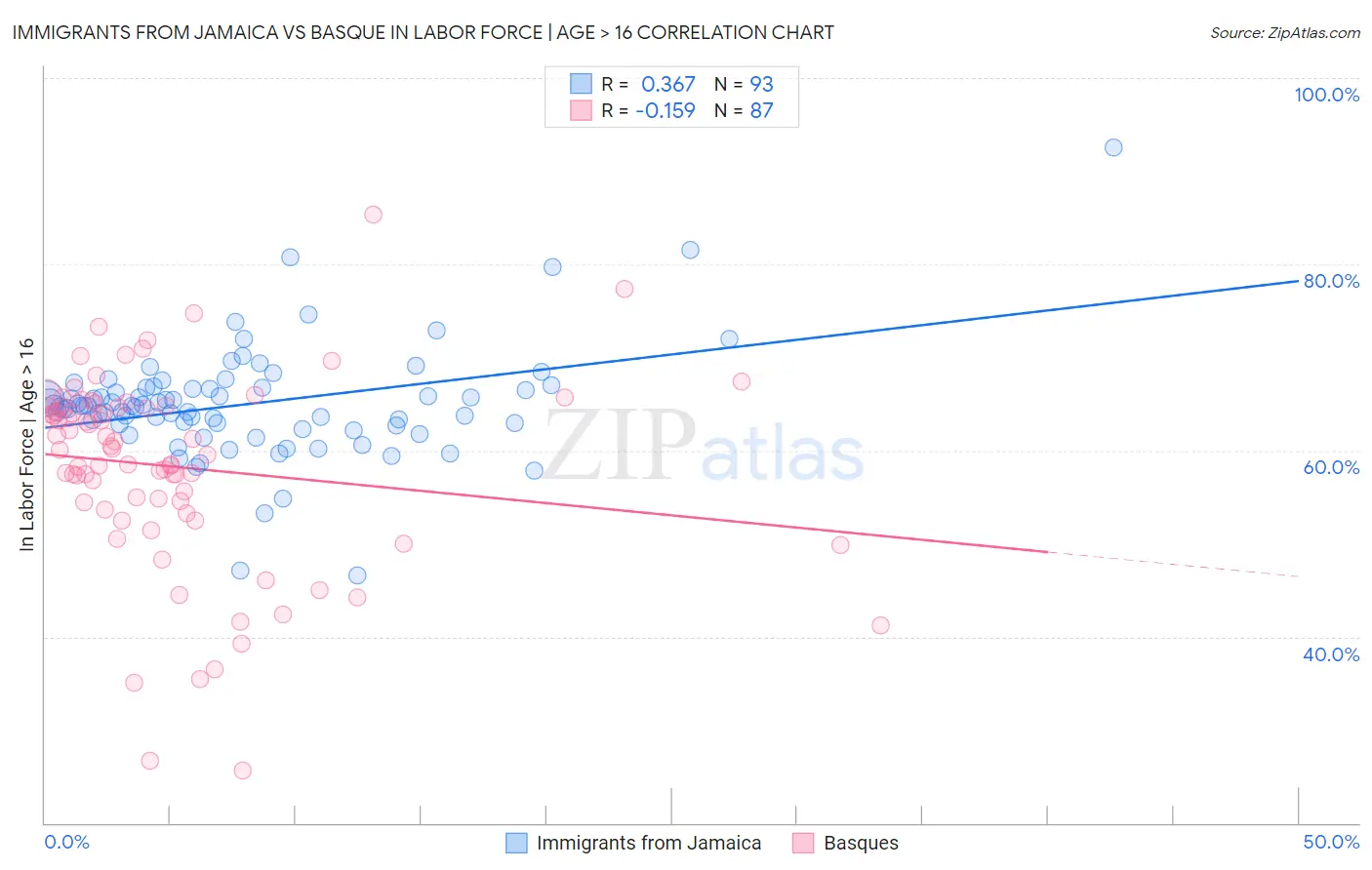 Immigrants from Jamaica vs Basque In Labor Force | Age > 16