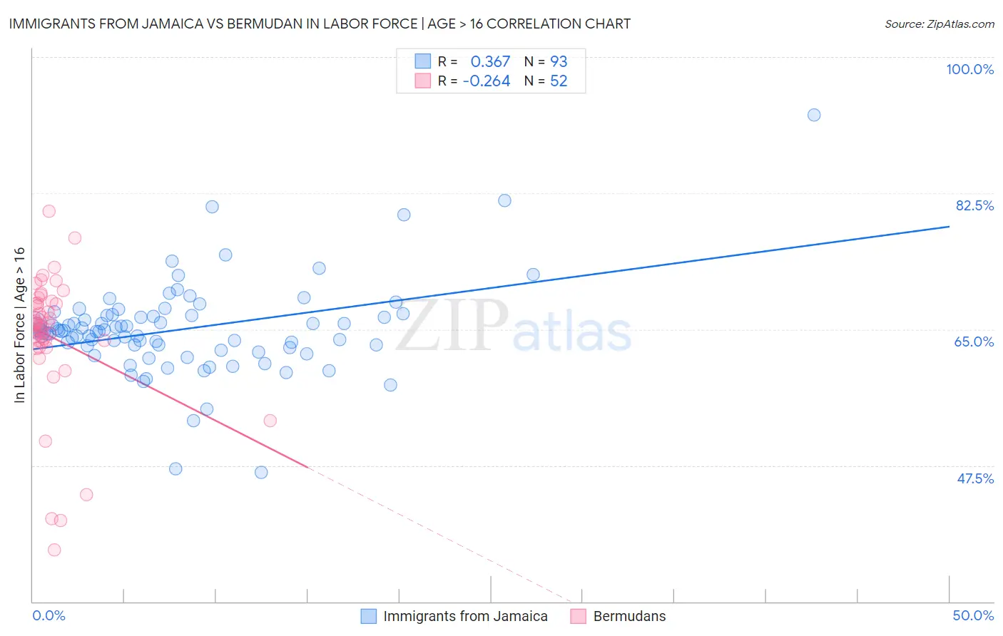 Immigrants from Jamaica vs Bermudan In Labor Force | Age > 16