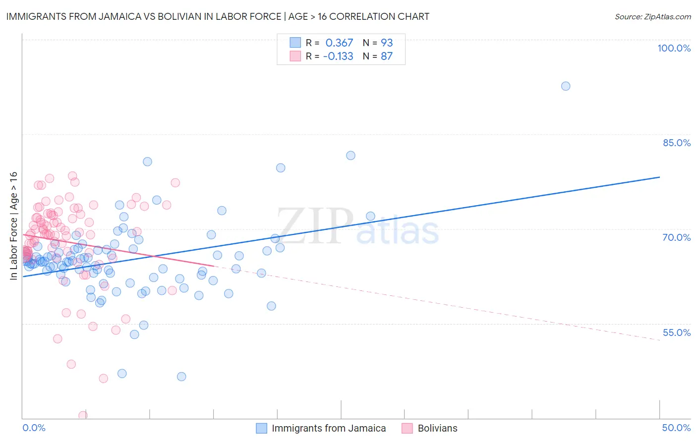 Immigrants from Jamaica vs Bolivian In Labor Force | Age > 16