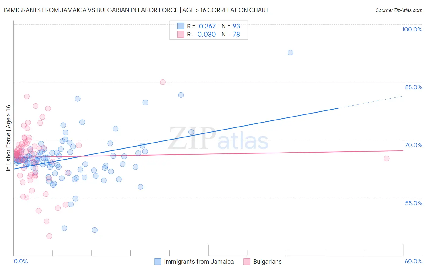 Immigrants from Jamaica vs Bulgarian In Labor Force | Age > 16
