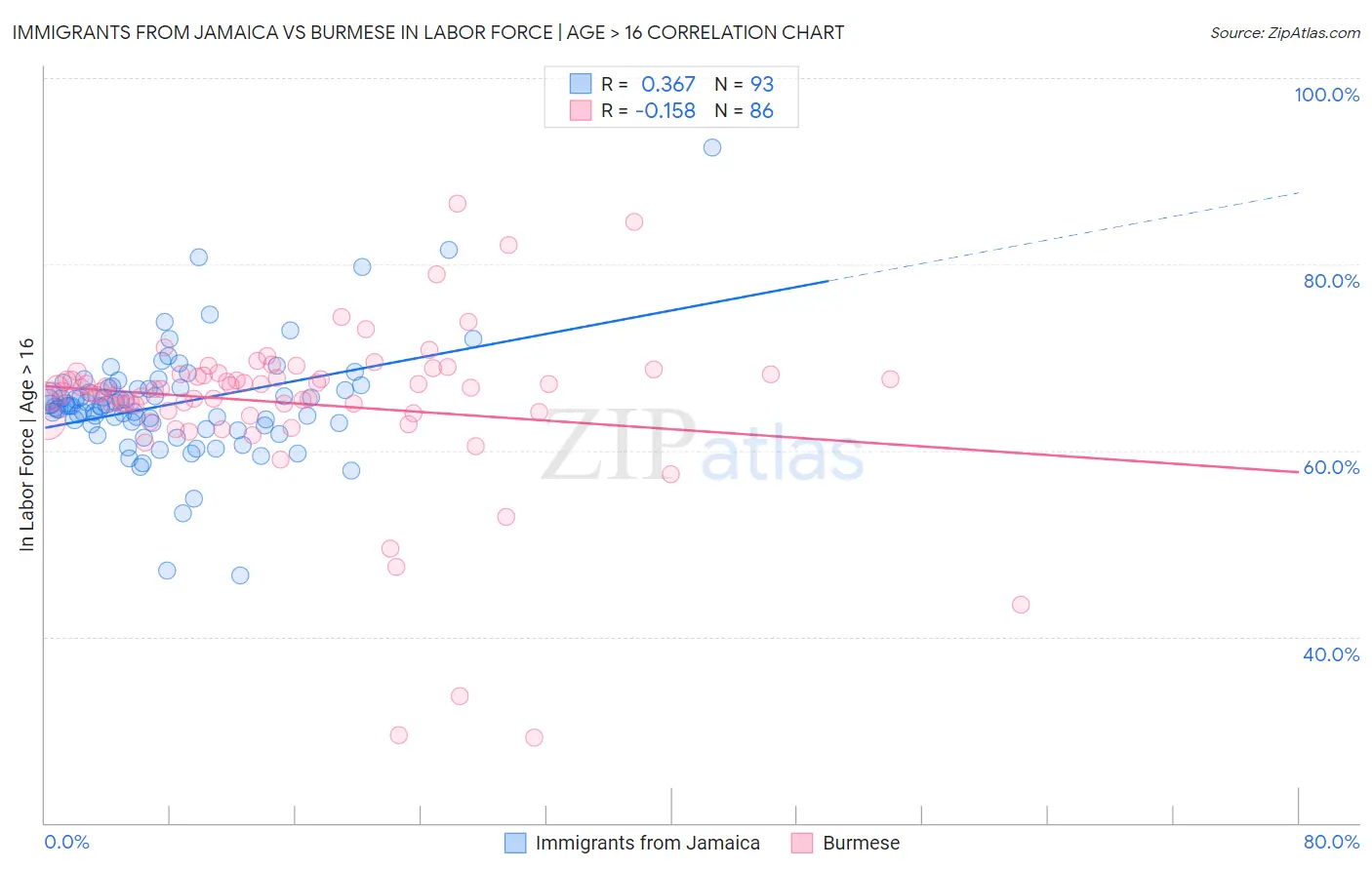 Immigrants from Jamaica vs Burmese In Labor Force | Age > 16