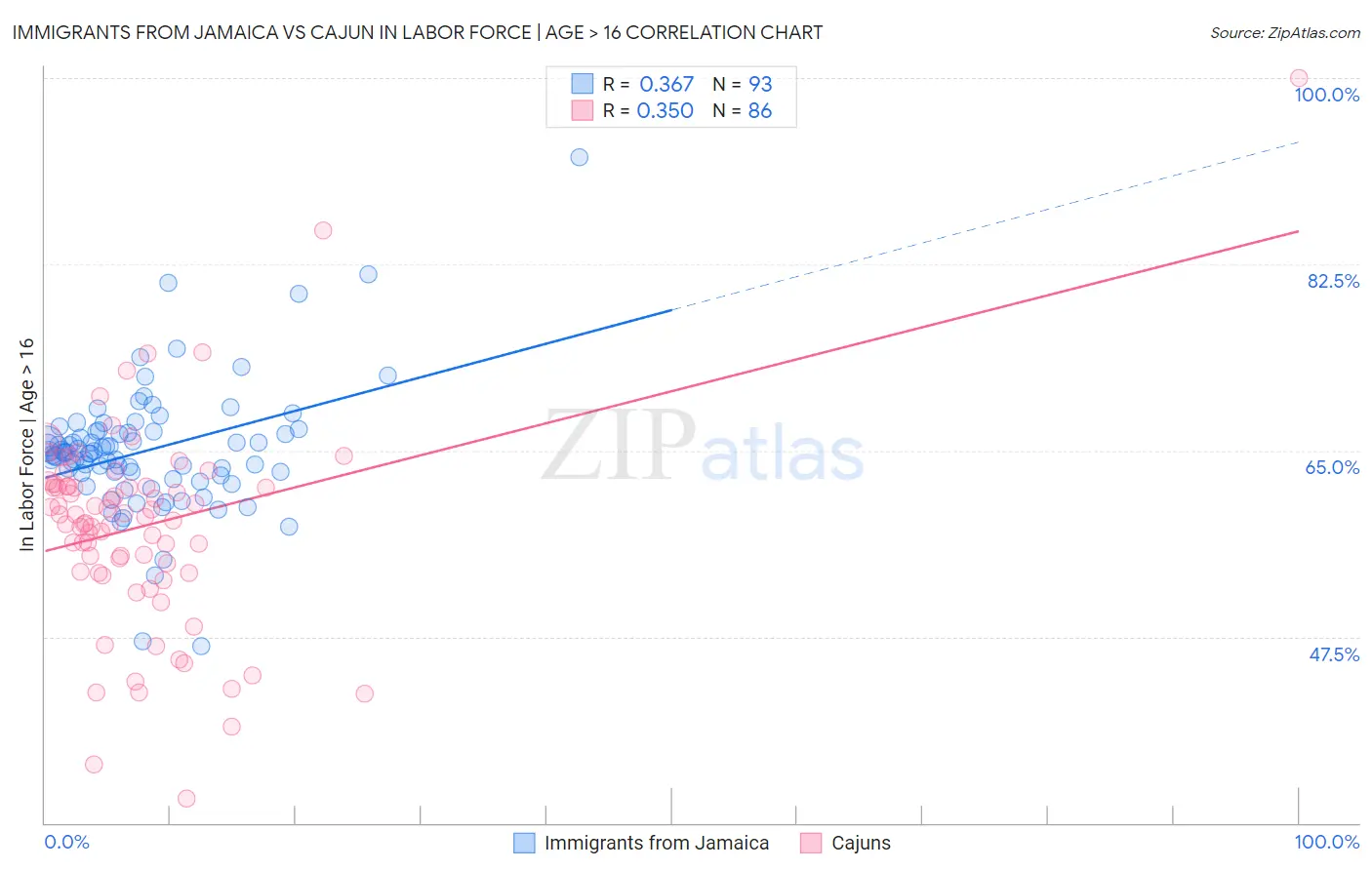 Immigrants from Jamaica vs Cajun In Labor Force | Age > 16