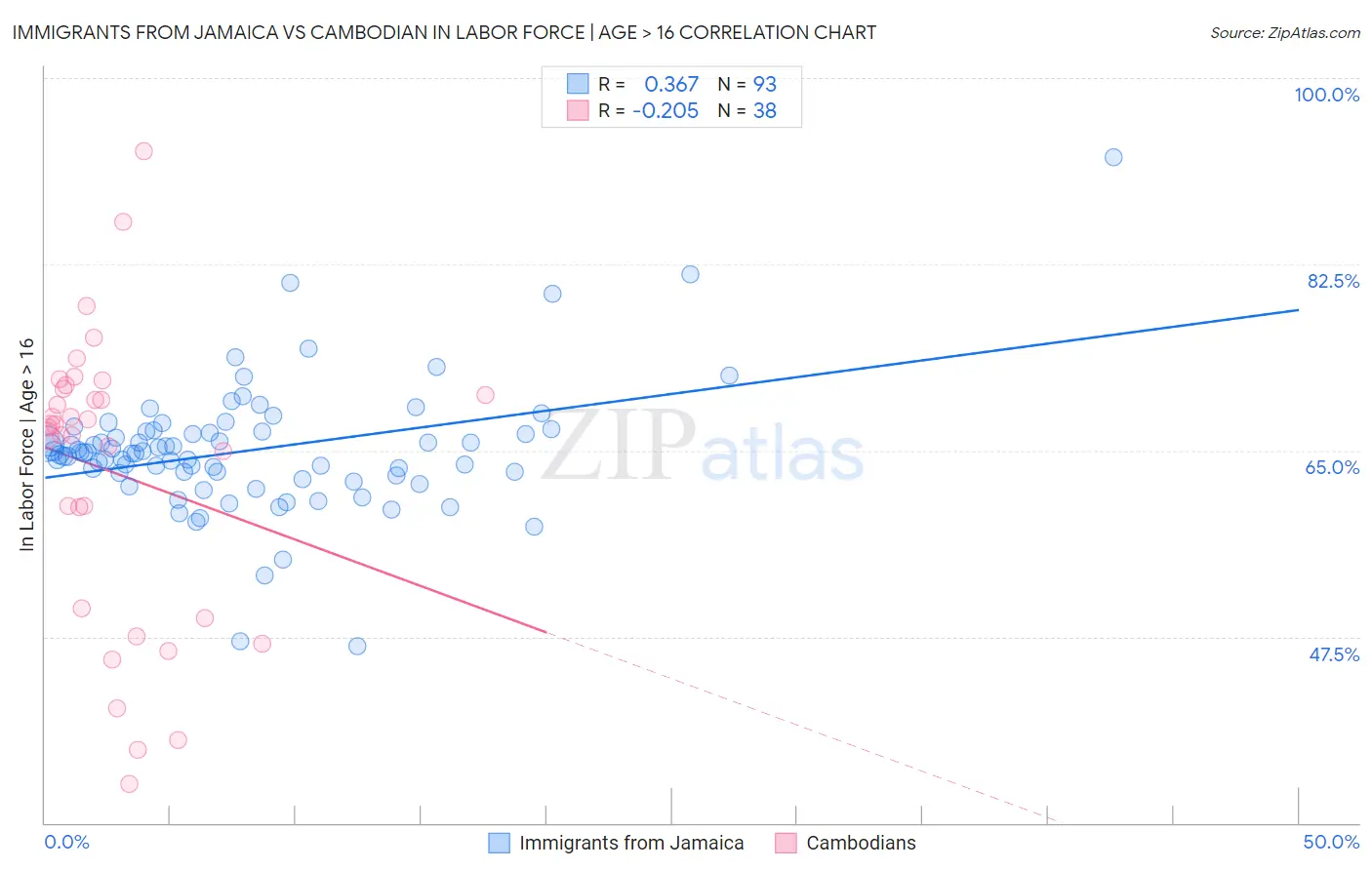 Immigrants from Jamaica vs Cambodian In Labor Force | Age > 16