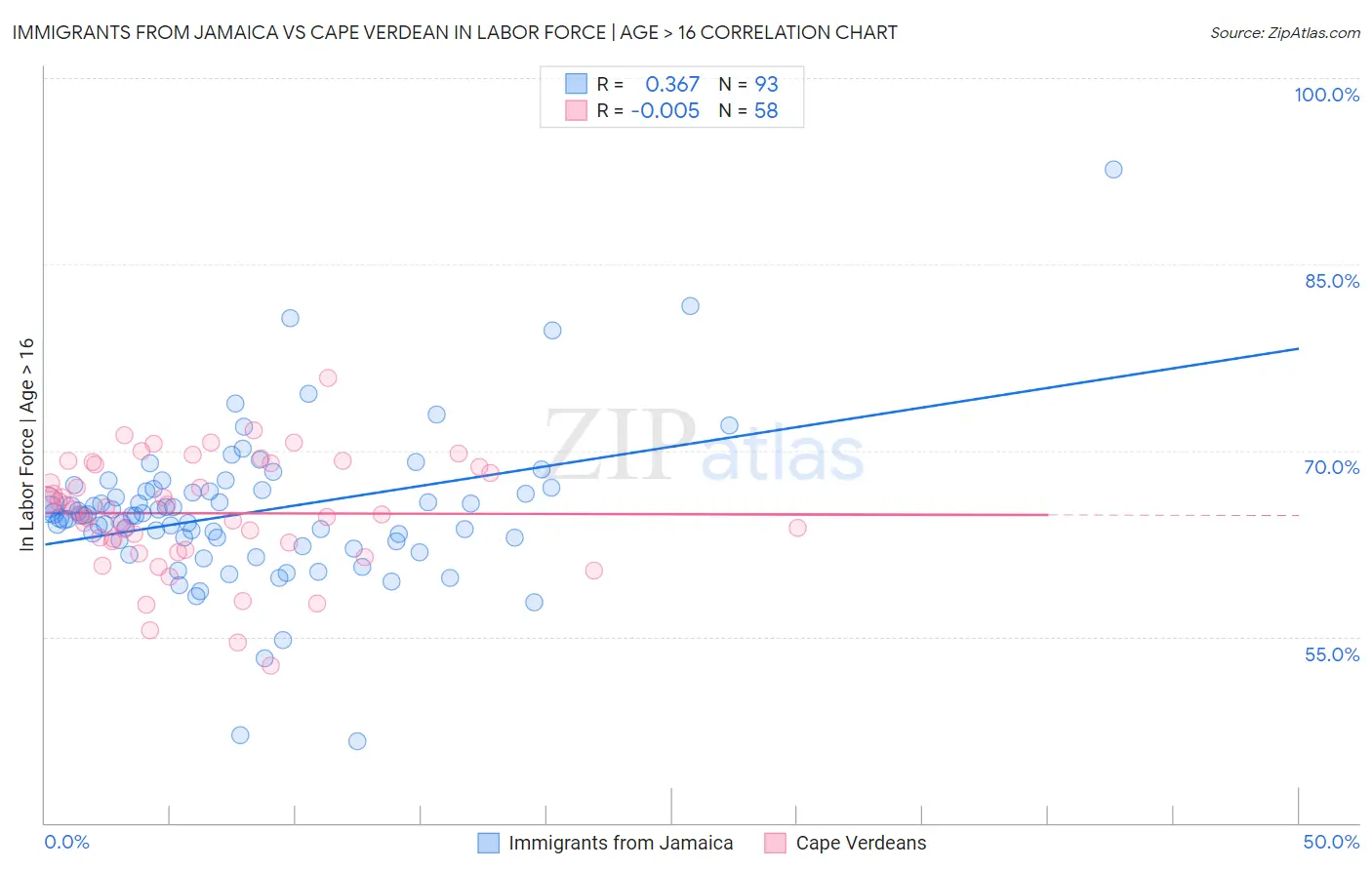 Immigrants from Jamaica vs Cape Verdean In Labor Force | Age > 16