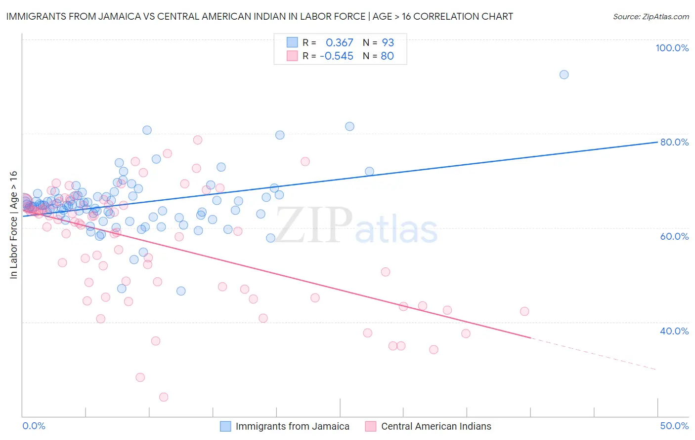 Immigrants from Jamaica vs Central American Indian In Labor Force | Age > 16