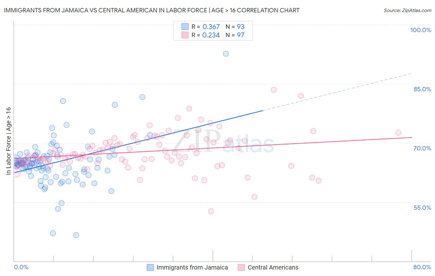 Immigrants from Jamaica vs Central American In Labor Force | Age > 16