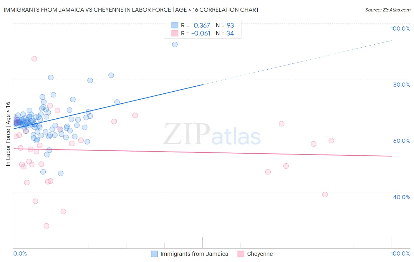 Immigrants from Jamaica vs Cheyenne In Labor Force | Age > 16