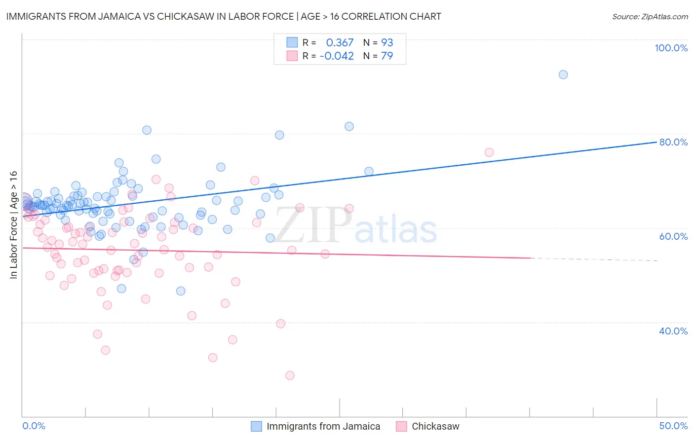 Immigrants from Jamaica vs Chickasaw In Labor Force | Age > 16