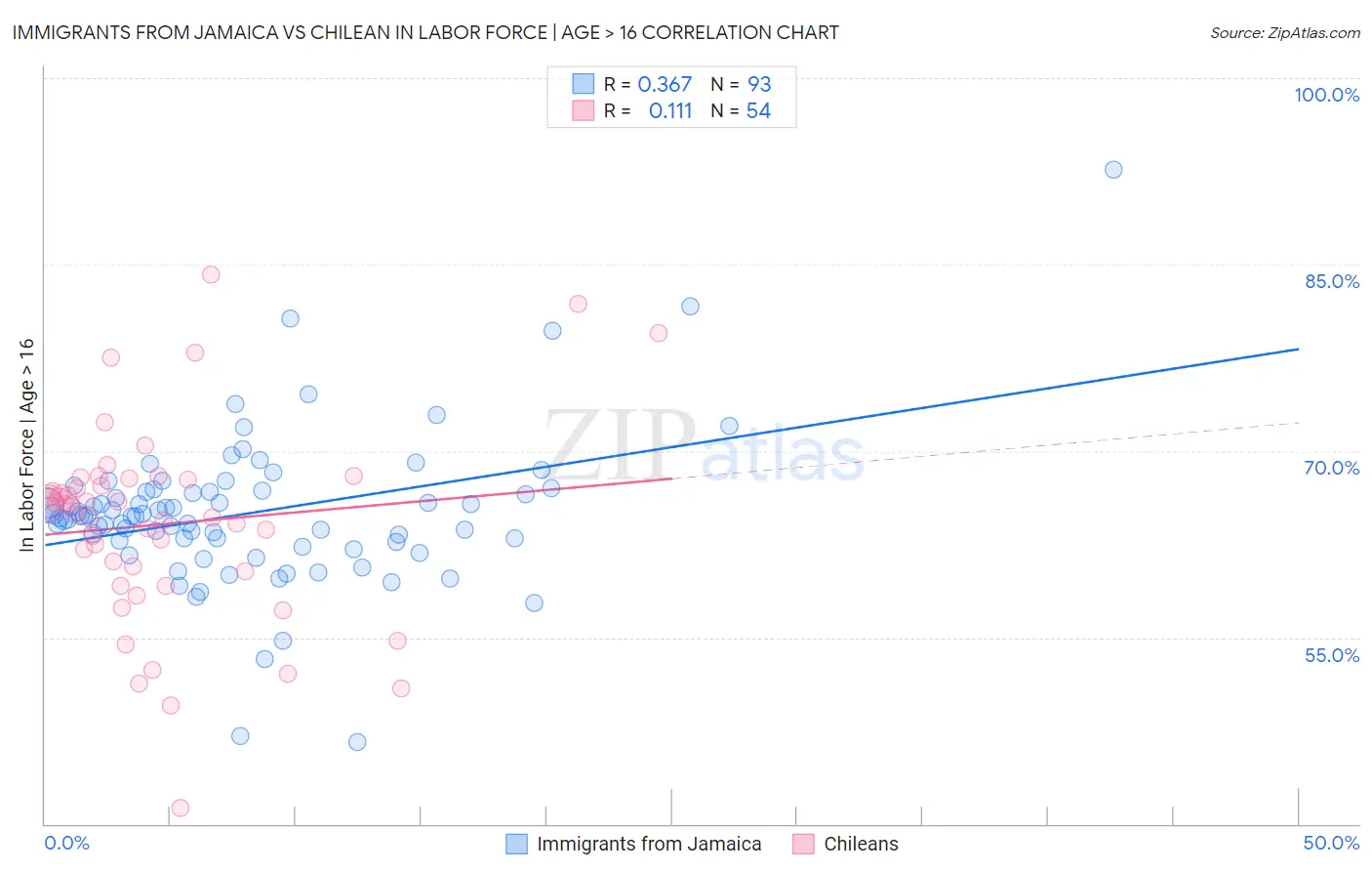 Immigrants from Jamaica vs Chilean In Labor Force | Age > 16