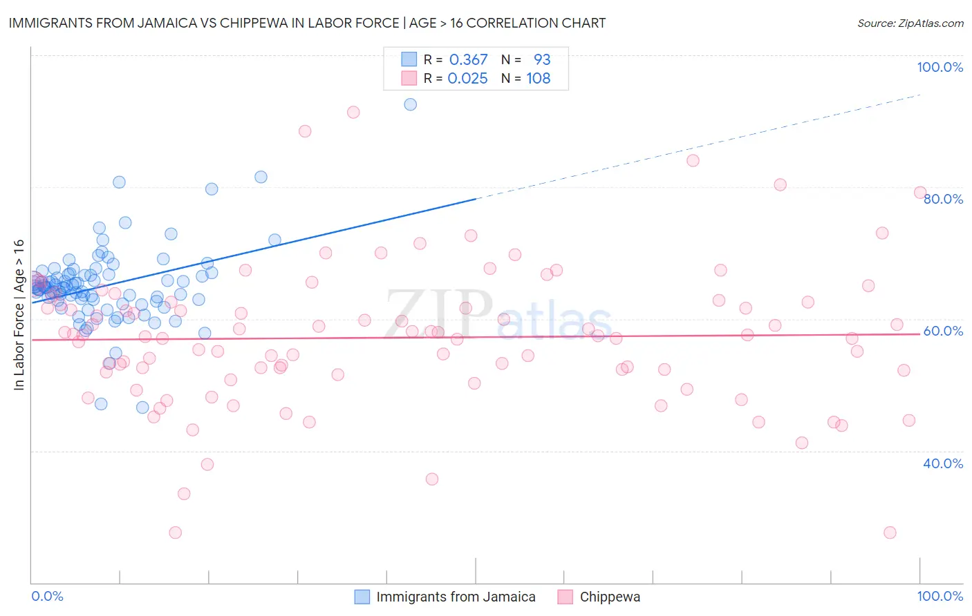 Immigrants from Jamaica vs Chippewa In Labor Force | Age > 16