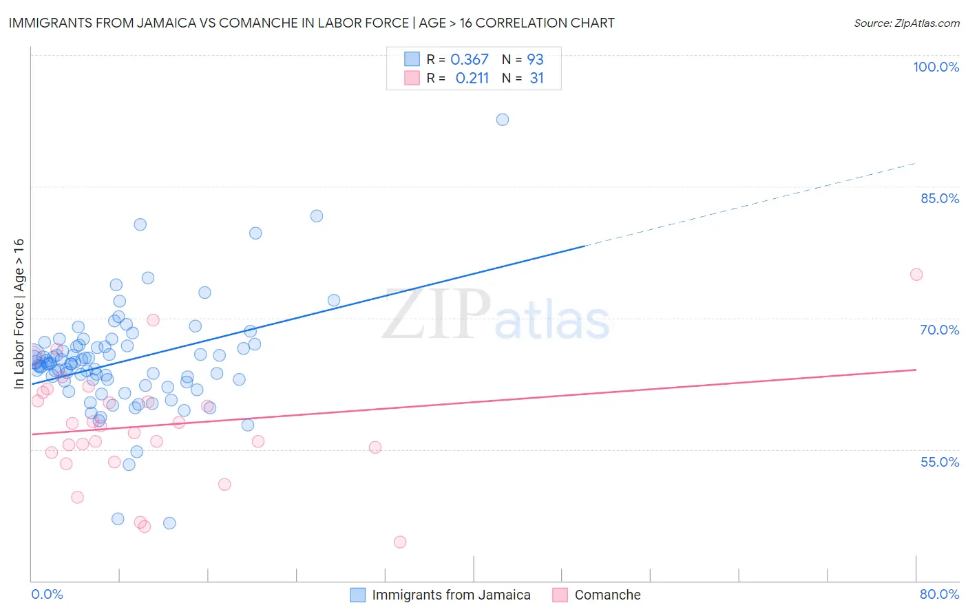 Immigrants from Jamaica vs Comanche In Labor Force | Age > 16