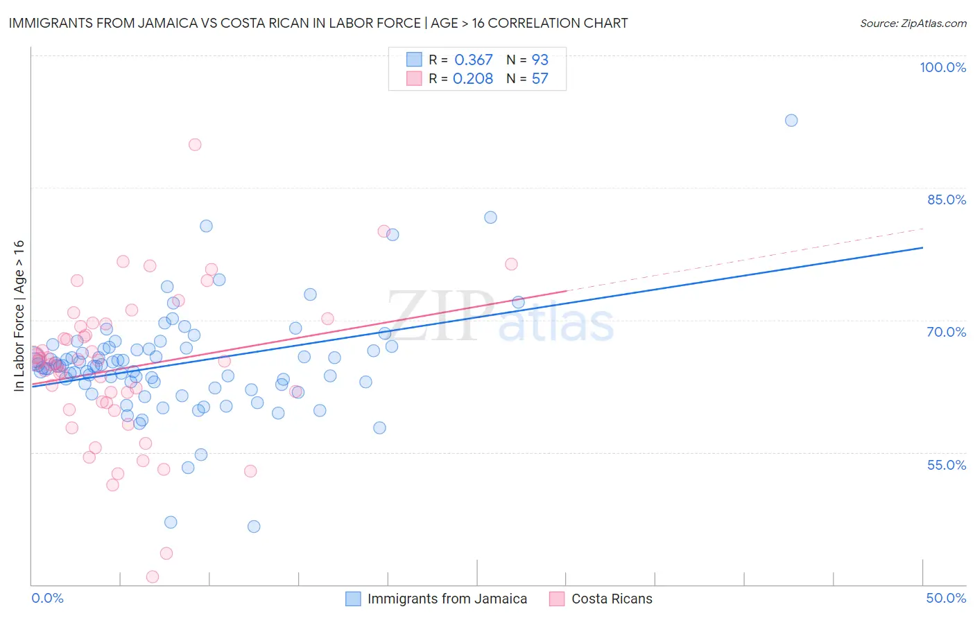 Immigrants from Jamaica vs Costa Rican In Labor Force | Age > 16