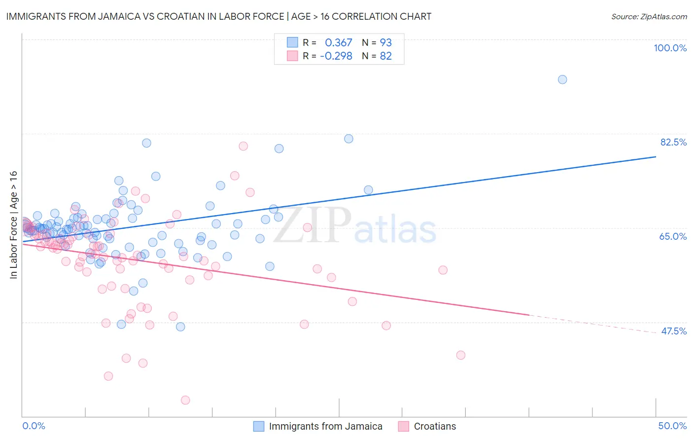 Immigrants from Jamaica vs Croatian In Labor Force | Age > 16