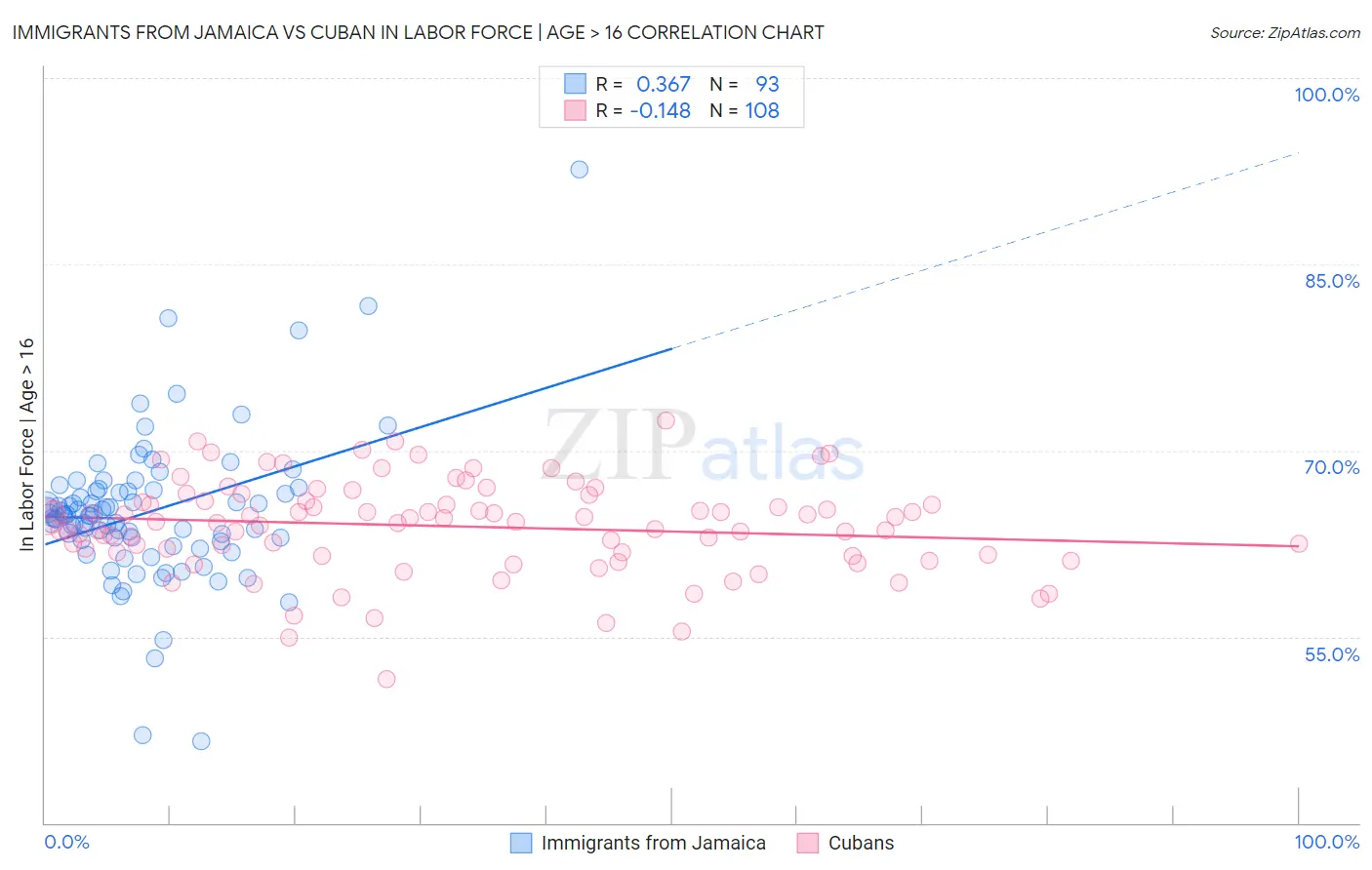 Immigrants from Jamaica vs Cuban In Labor Force | Age > 16