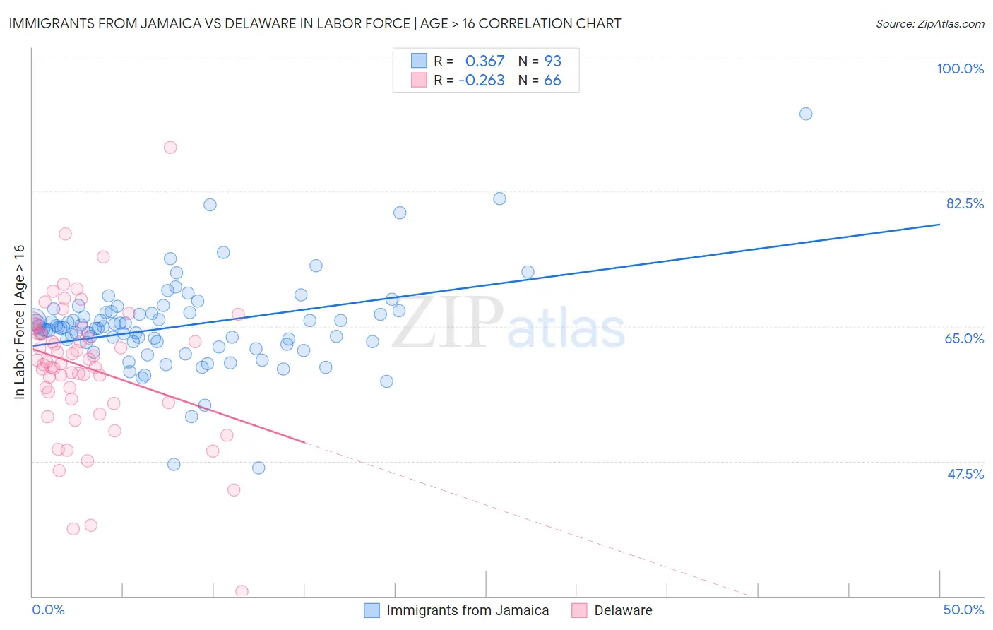 Immigrants from Jamaica vs Delaware In Labor Force | Age > 16