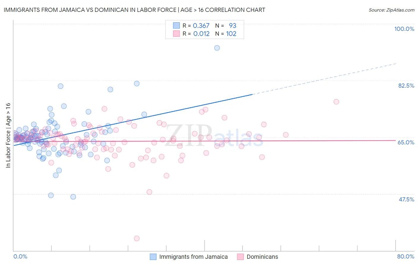 Immigrants from Jamaica vs Dominican In Labor Force | Age > 16