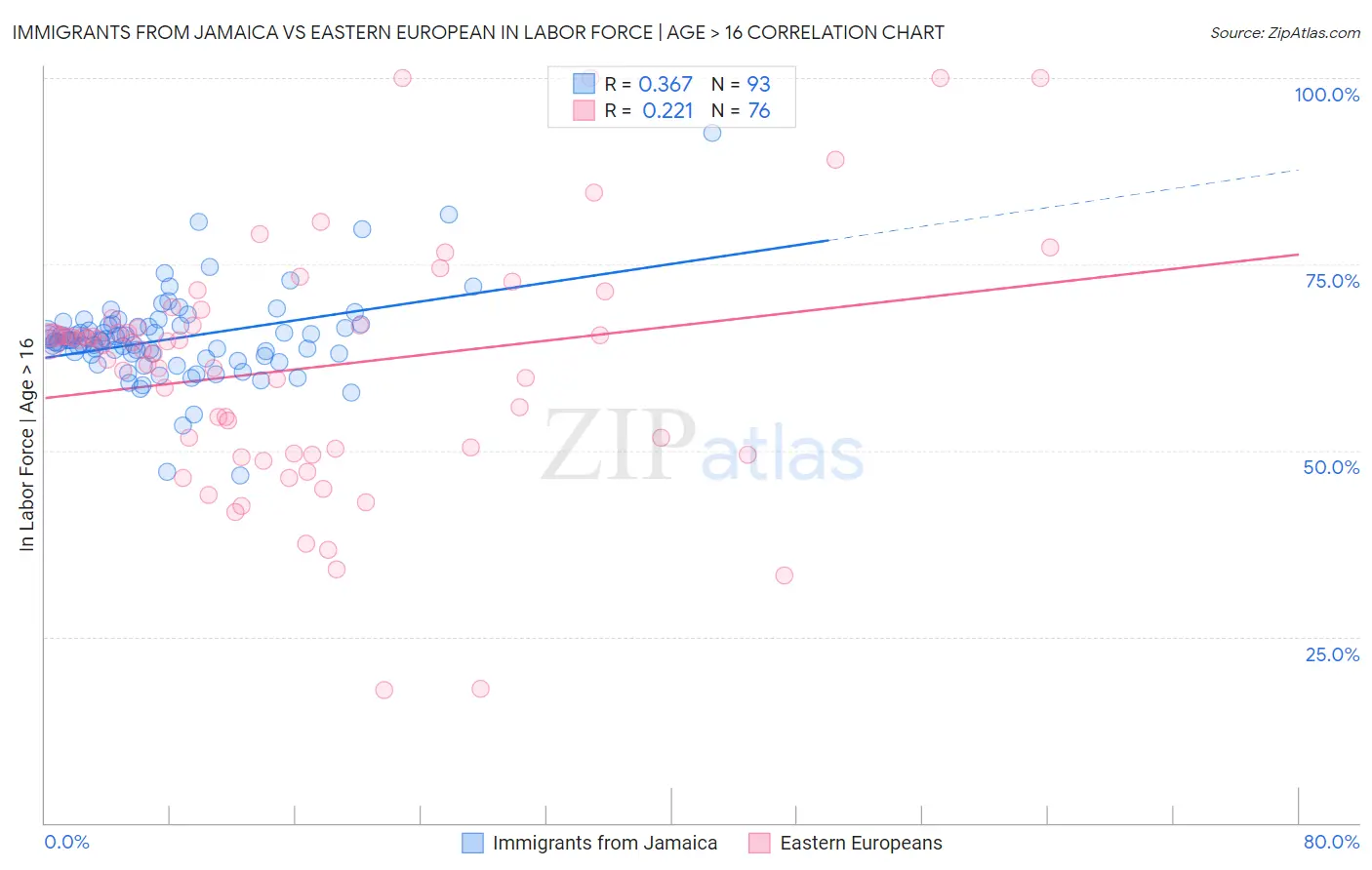 Immigrants from Jamaica vs Eastern European In Labor Force | Age > 16