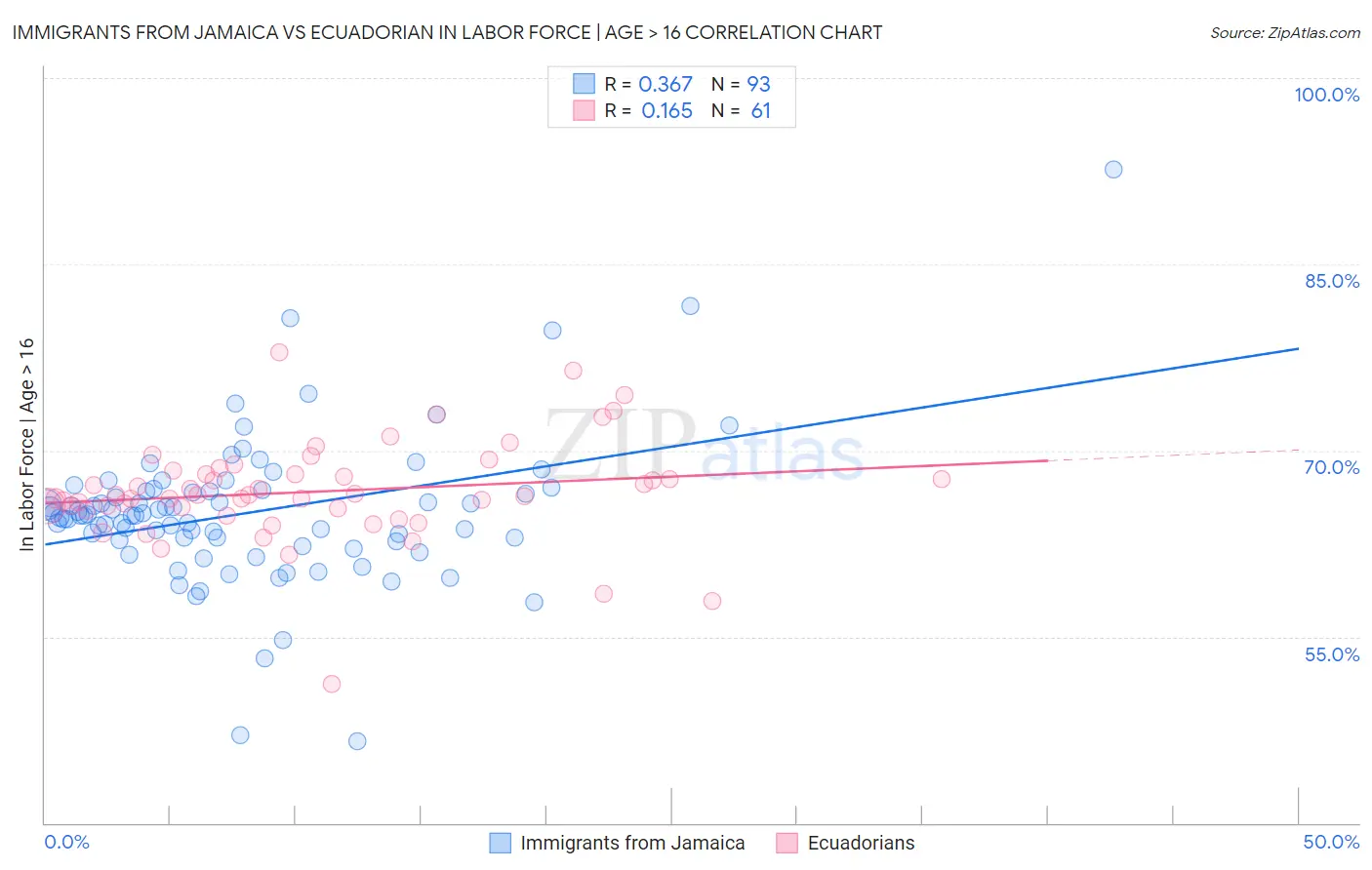 Immigrants from Jamaica vs Ecuadorian In Labor Force | Age > 16