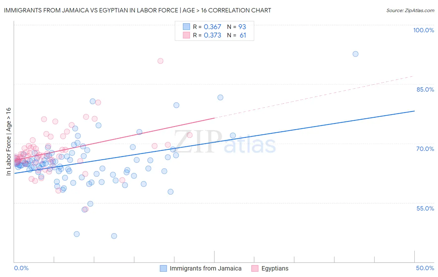 Immigrants from Jamaica vs Egyptian In Labor Force | Age > 16