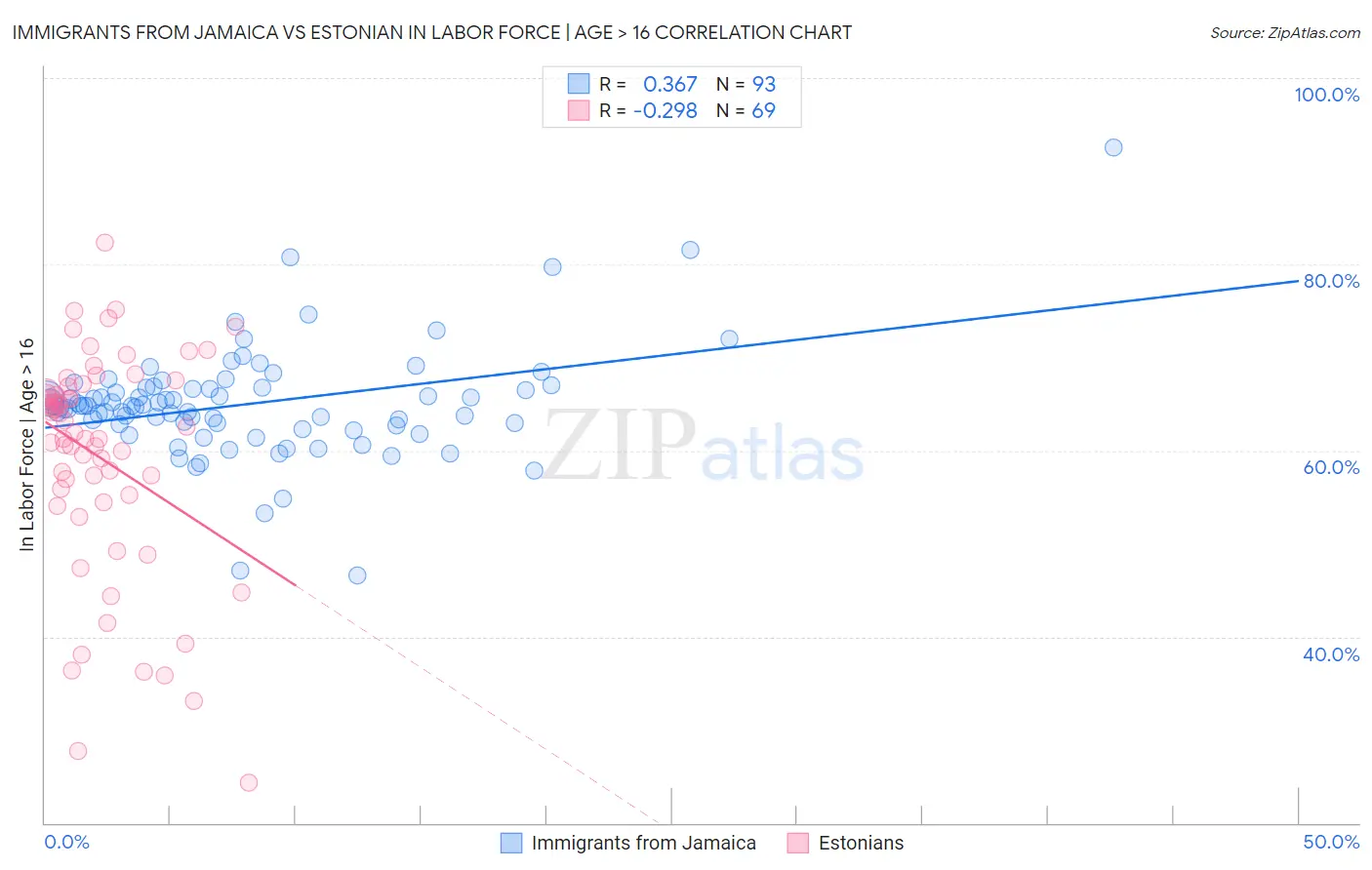 Immigrants from Jamaica vs Estonian In Labor Force | Age > 16