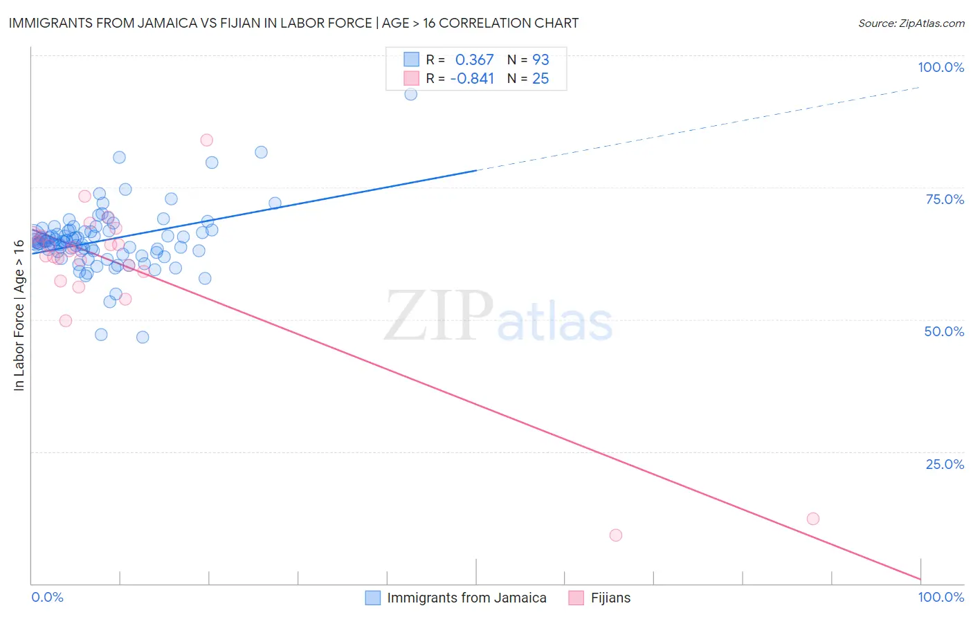 Immigrants from Jamaica vs Fijian In Labor Force | Age > 16