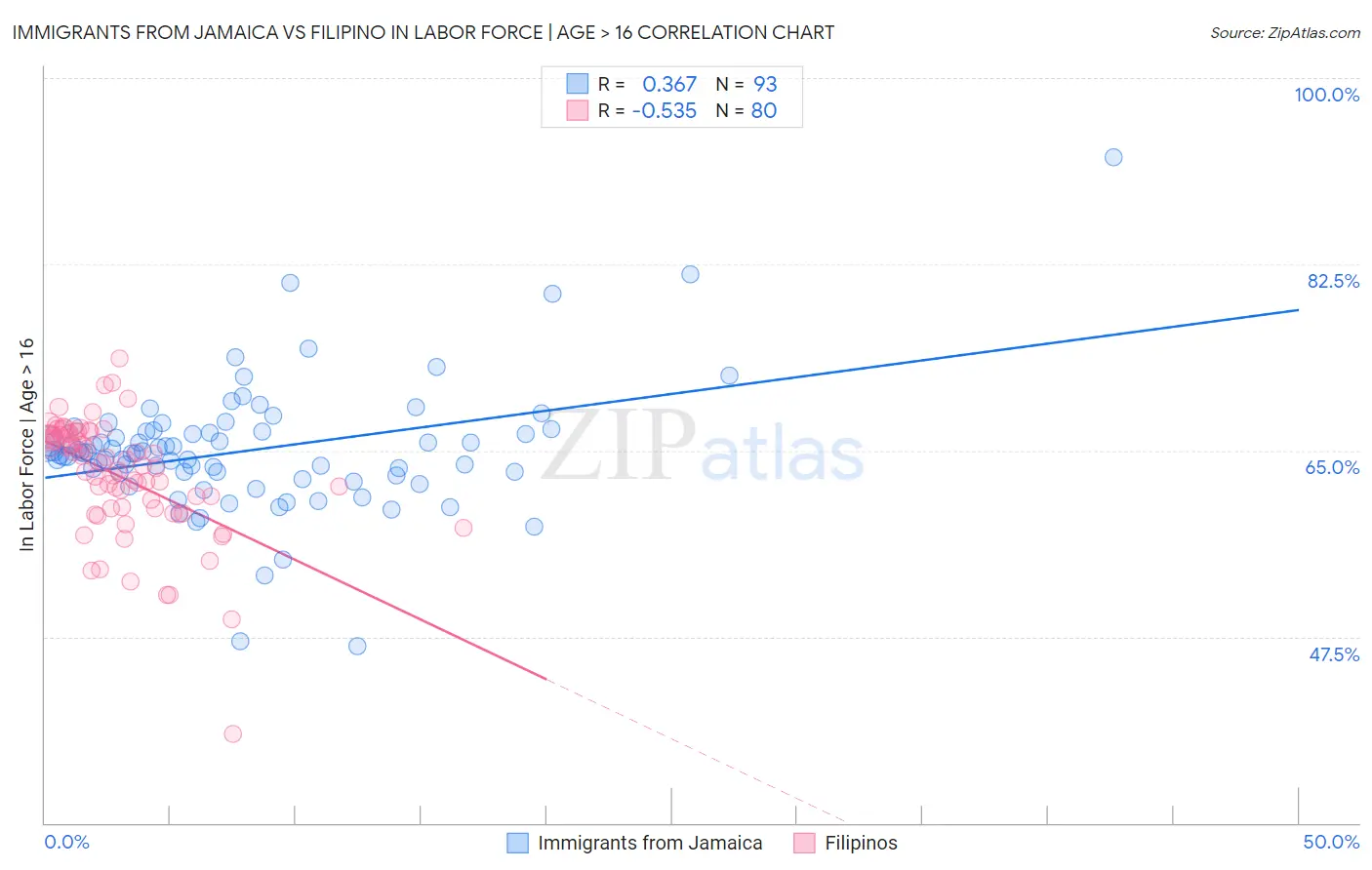 Immigrants from Jamaica vs Filipino In Labor Force | Age > 16