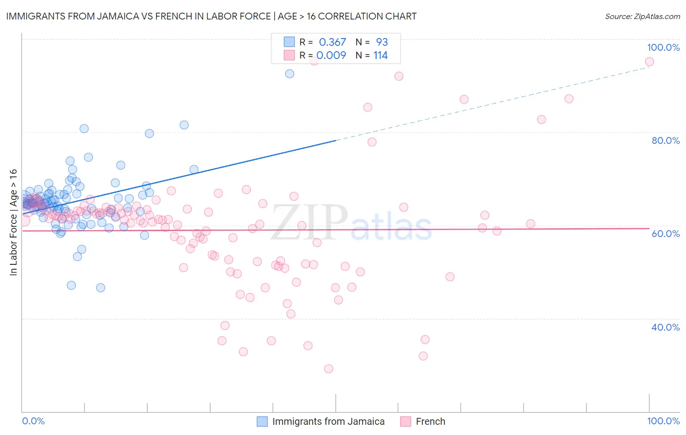 Immigrants from Jamaica vs French In Labor Force | Age > 16