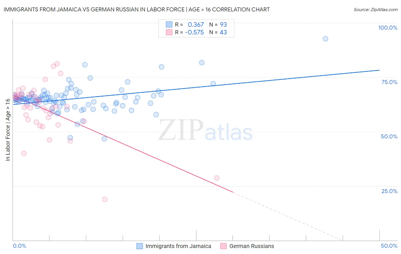 Immigrants from Jamaica vs German Russian In Labor Force | Age > 16
