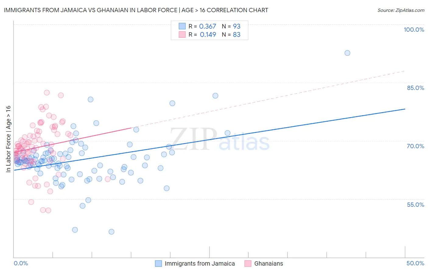 Immigrants from Jamaica vs Ghanaian In Labor Force | Age > 16