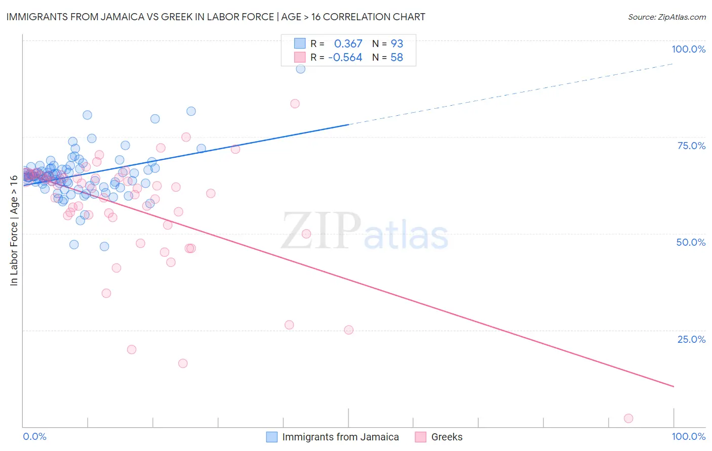 Immigrants from Jamaica vs Greek In Labor Force | Age > 16