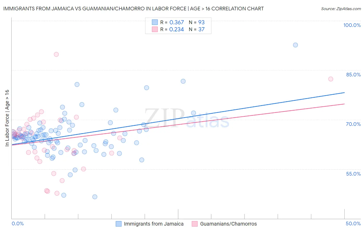 Immigrants from Jamaica vs Guamanian/Chamorro In Labor Force | Age > 16